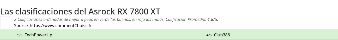 Ratings Asrock RX 7800 XT