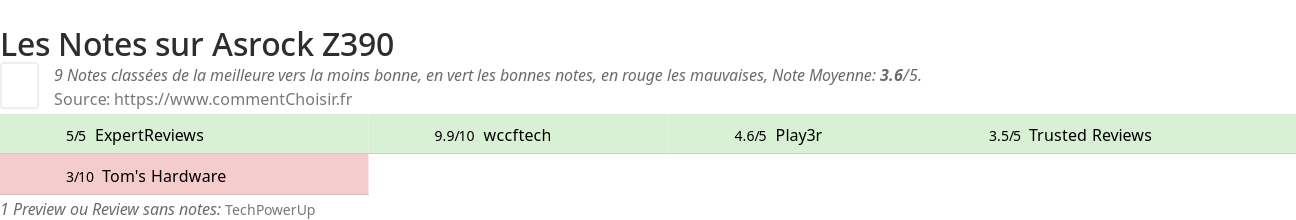 Ratings Asrock Z390