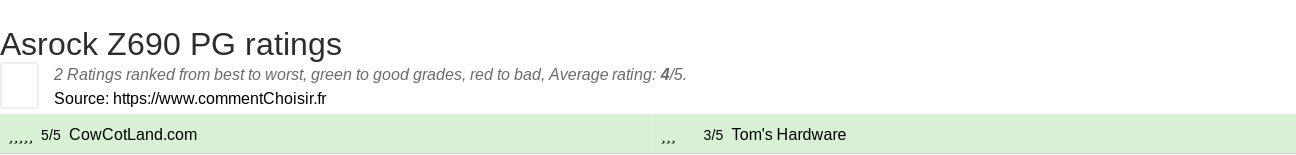 Ratings Asrock Z690 PG