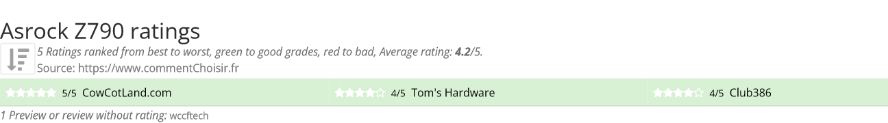 Ratings Asrock Z790