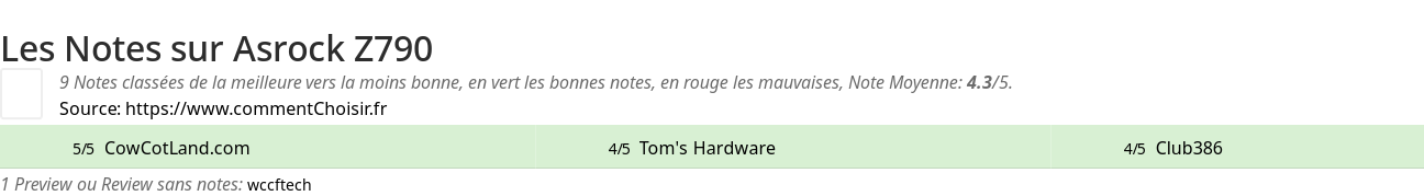 Ratings Asrock Z790
