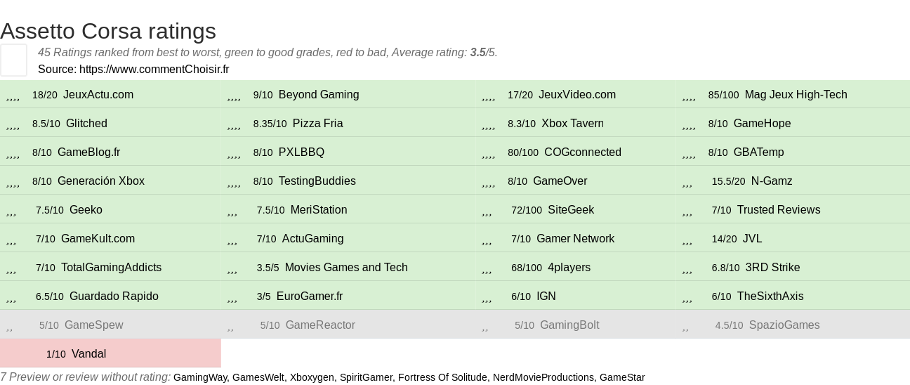 Ratings Assetto Corsa