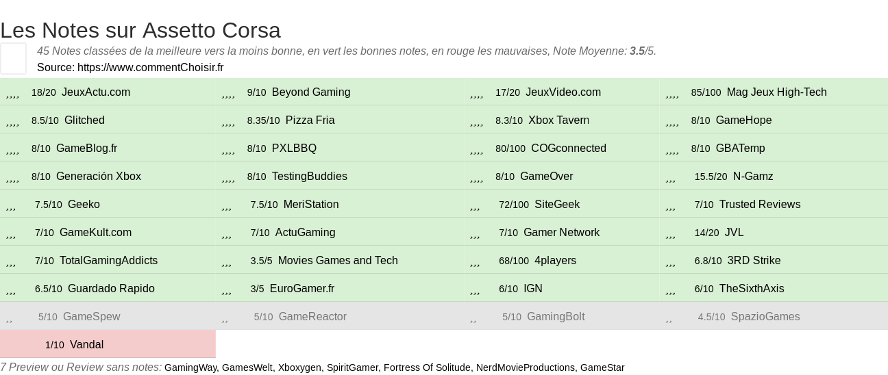 Ratings Assetto Corsa