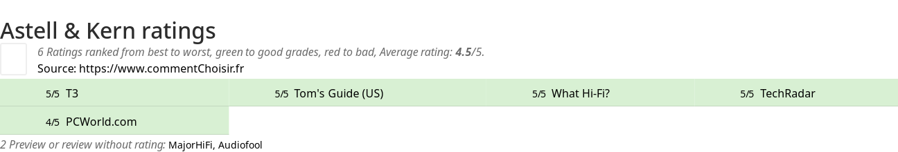 Ratings Astell & Kern