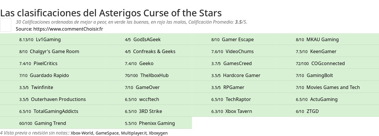 Ratings Asterigos Curse of the Stars