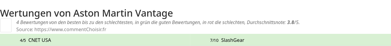 Ratings Aston Martin Vantage