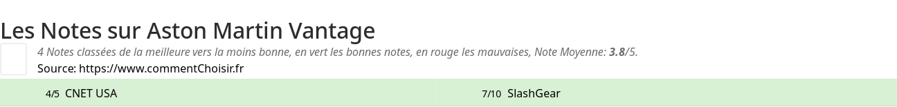 Ratings Aston Martin Vantage