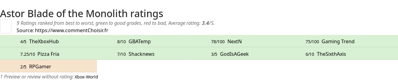 Ratings Astor Blade of the Monolith