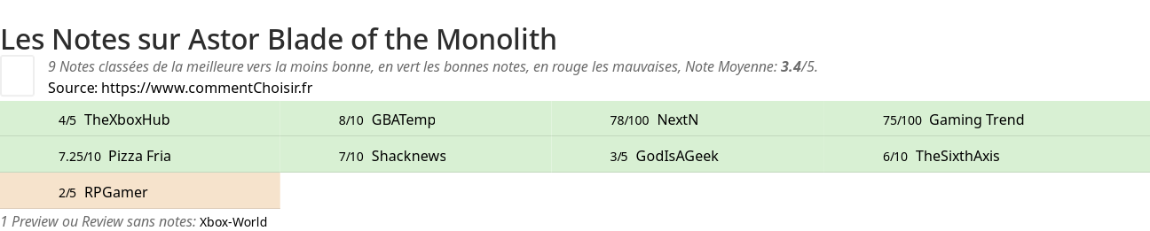 Ratings Astor Blade of the Monolith
