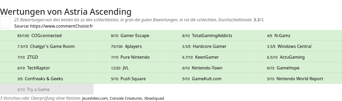 Ratings Astria Ascending