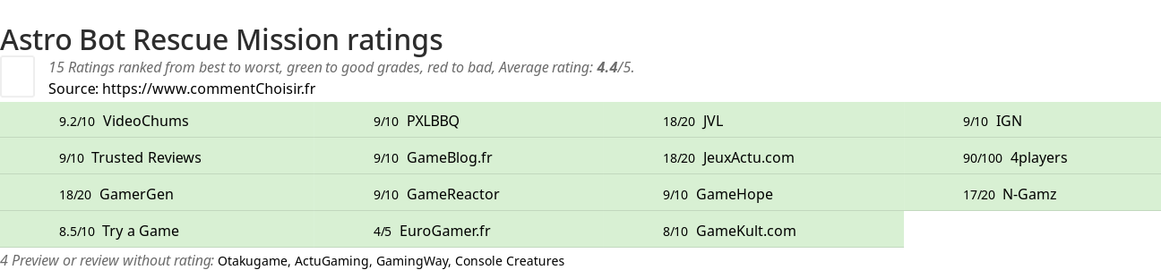 Ratings Astro Bot Rescue Mission