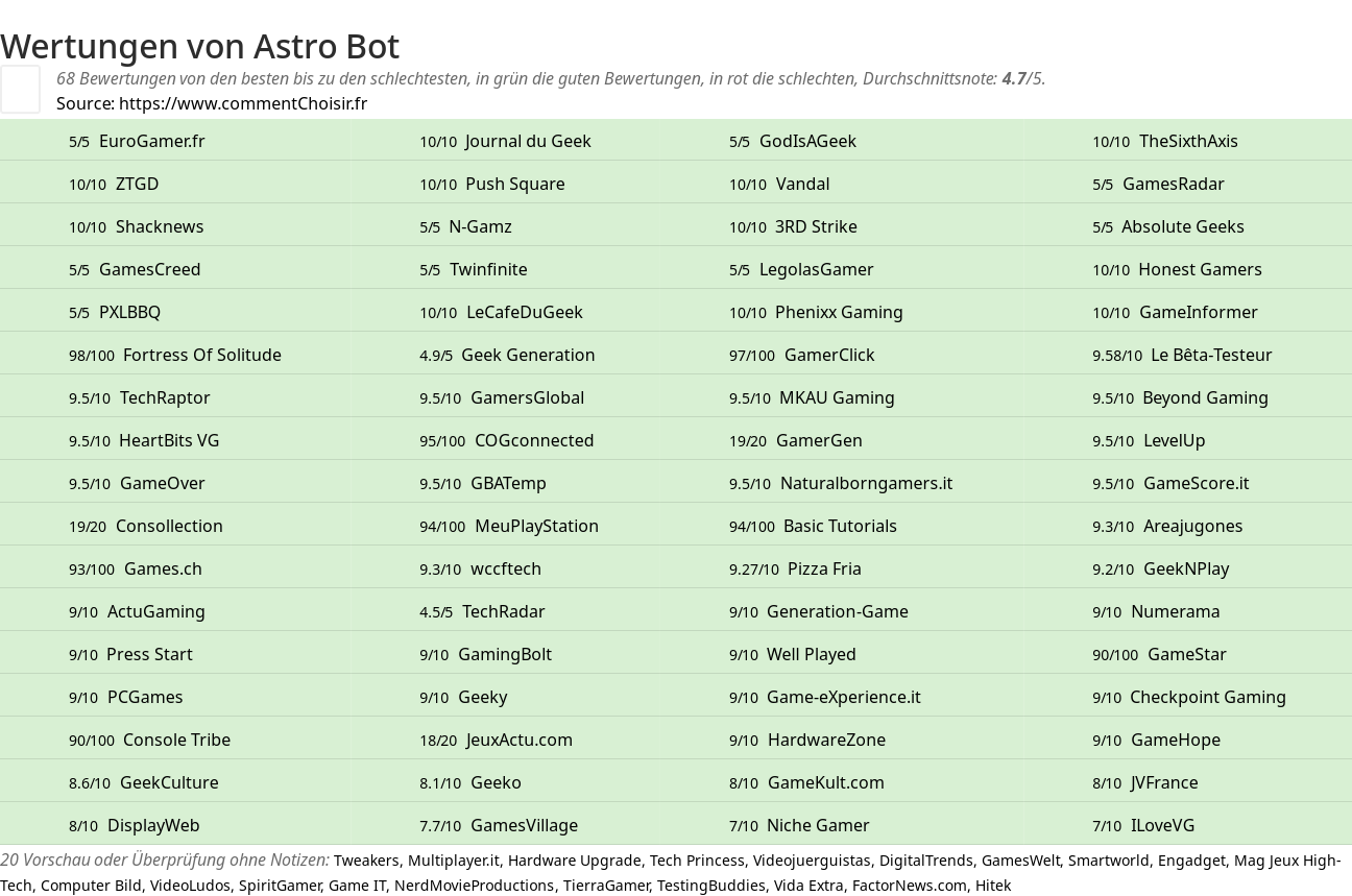 Ratings Astro Bot