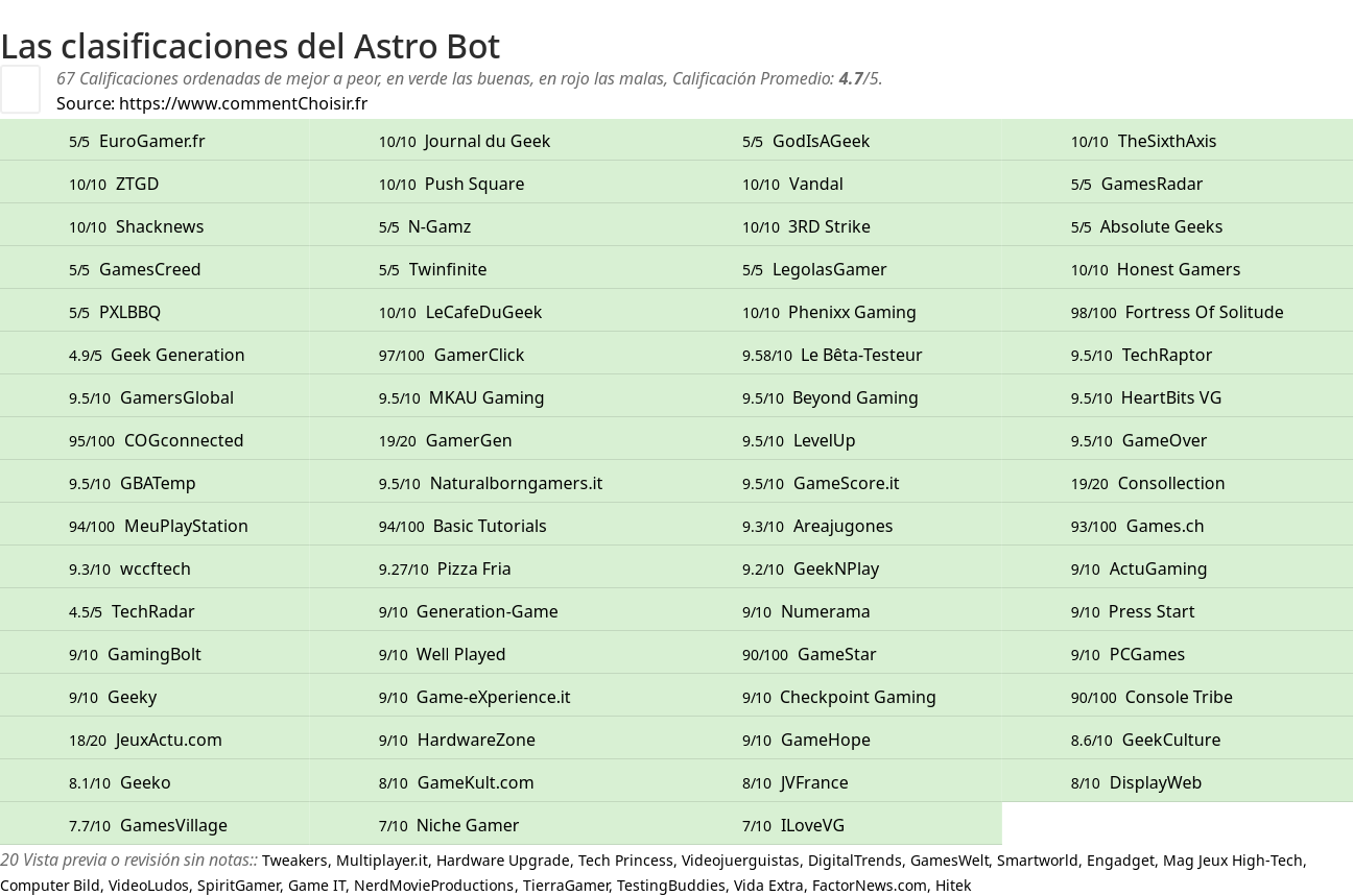 Ratings Astro Bot