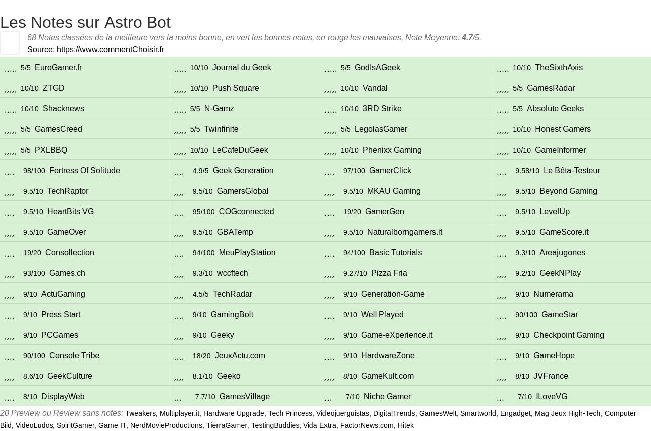 Ratings Astro Bot