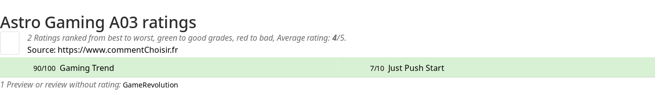 Ratings Astro Gaming A03