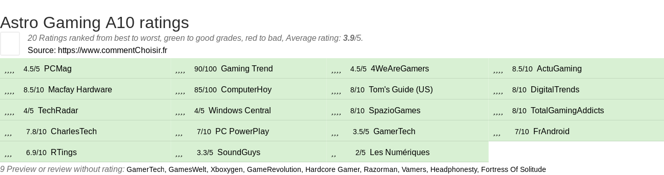 Ratings Astro Gaming A10