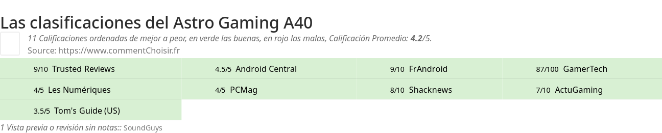 Ratings Astro Gaming A40