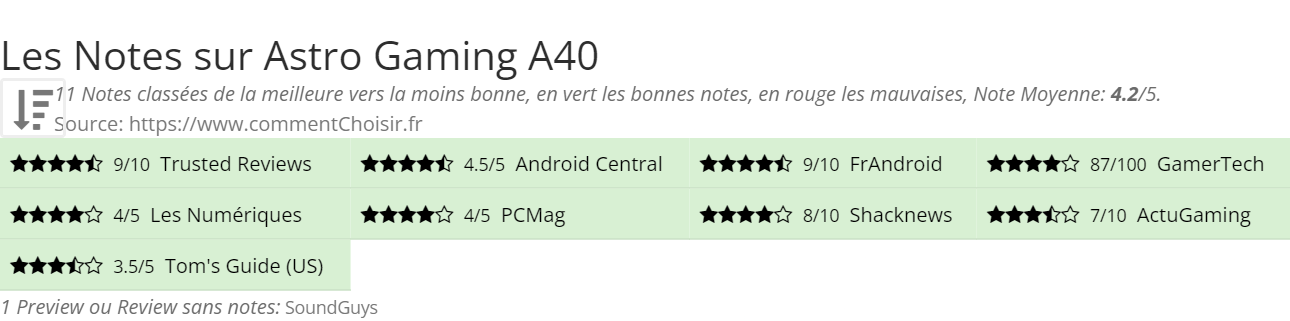 Ratings Astro Gaming A40