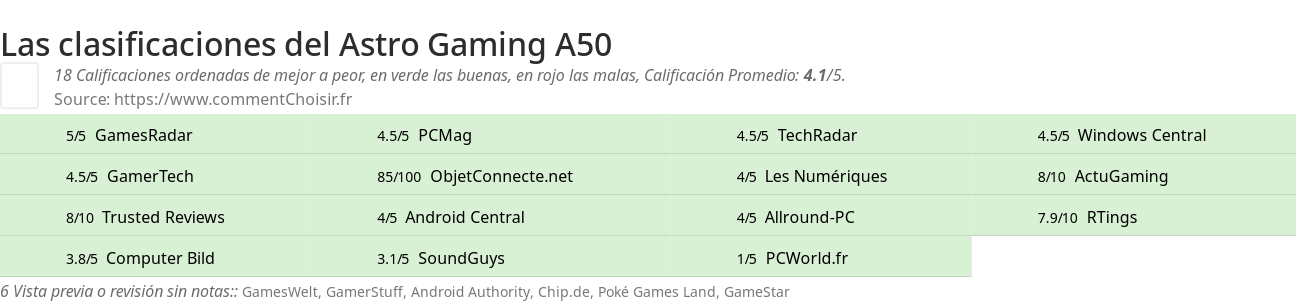 Ratings Astro Gaming A50