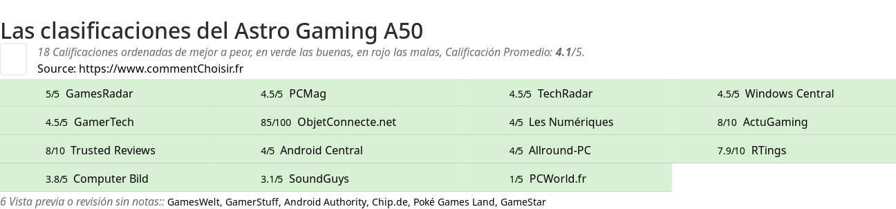 Ratings Astro Gaming A50