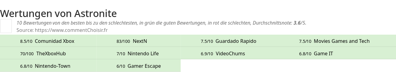 Ratings Astronite