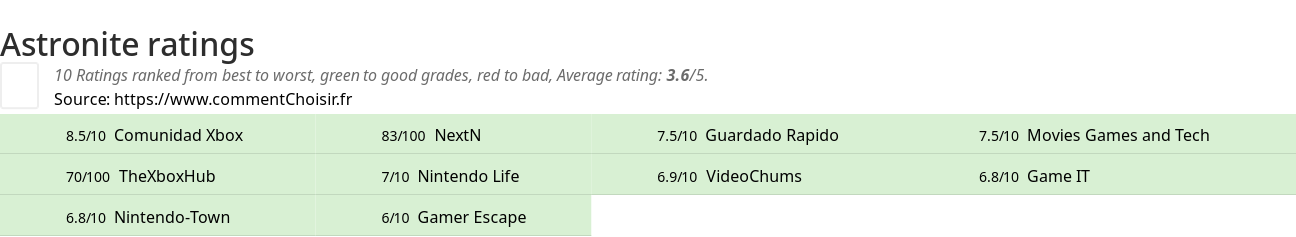 Ratings Astronite