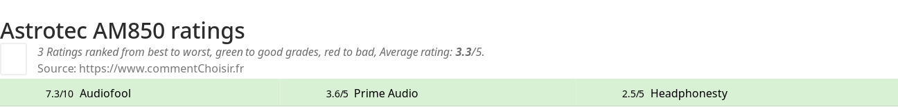 Ratings Astrotec AM850