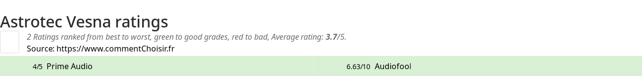 Ratings Astrotec Vesna