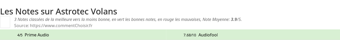 Ratings Astrotec Volans