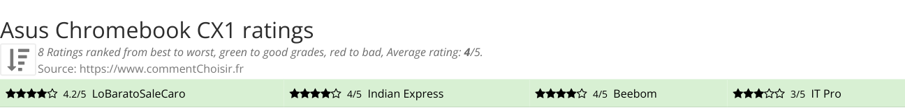 Ratings Asus Chromebook CX1