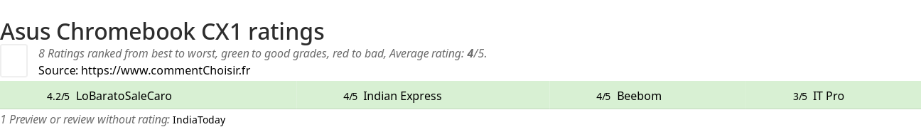 Ratings Asus Chromebook CX1