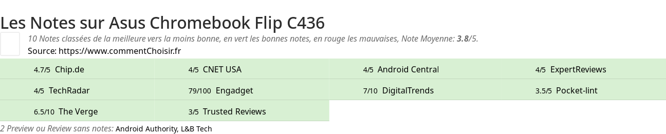 Ratings Asus Chromebook Flip C436