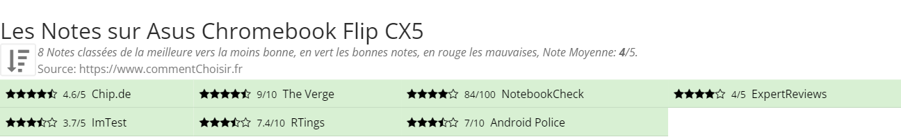 Ratings Asus Chromebook Flip CX5