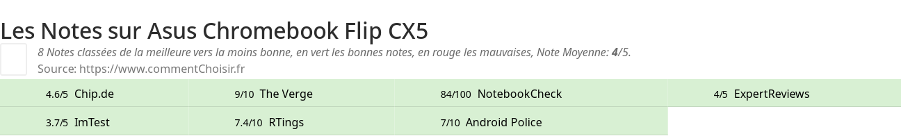 Ratings Asus Chromebook Flip CX5