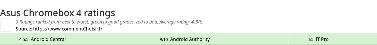 Ratings Asus Chromebox 4