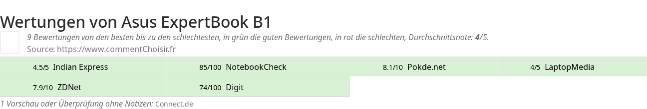 Ratings Asus ExpertBook B1