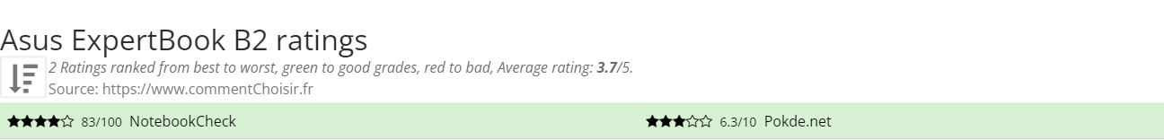 Ratings Asus ExpertBook B2