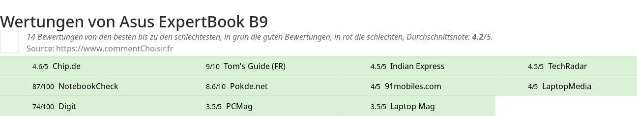 Ratings Asus ExpertBook B9