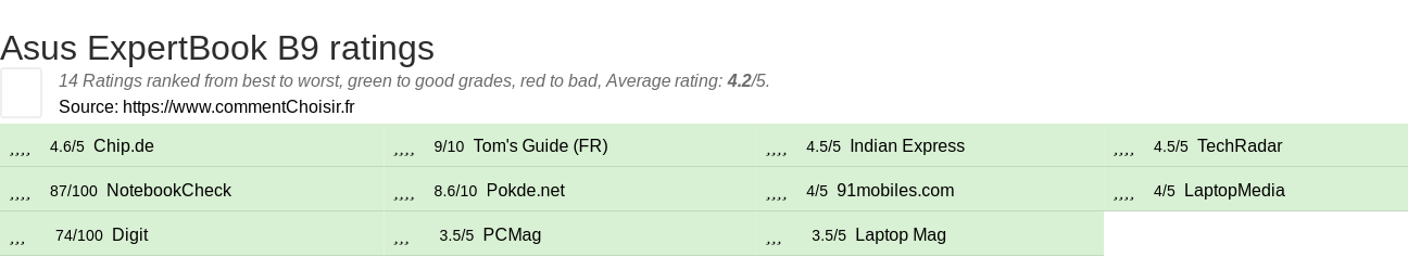 Ratings Asus ExpertBook B9