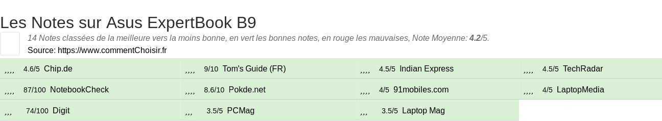 Ratings Asus ExpertBook B9