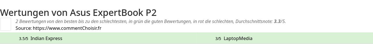Ratings Asus ExpertBook P2