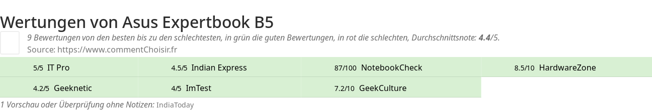 Ratings Asus Expertbook B5