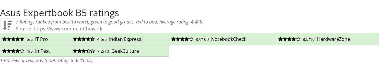 Ratings Asus Expertbook B5