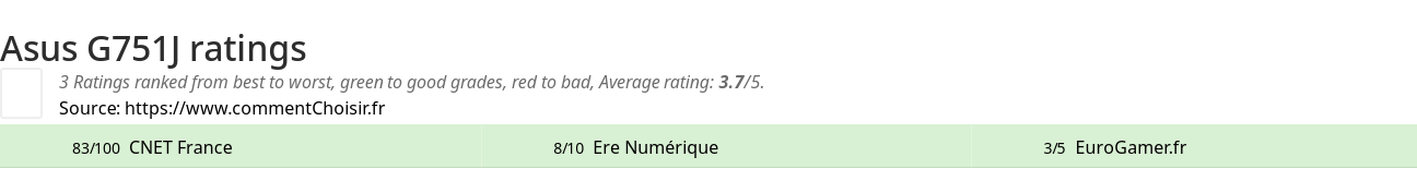 Ratings Asus G751J