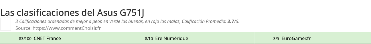 Ratings Asus G751J