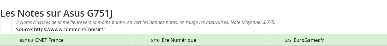 Ratings Asus G751J
