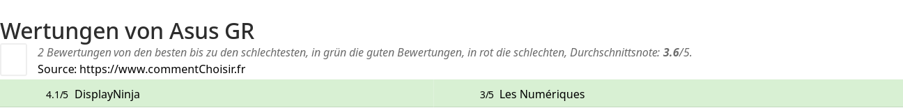 Ratings Asus GR