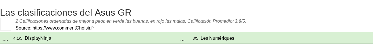 Ratings Asus GR