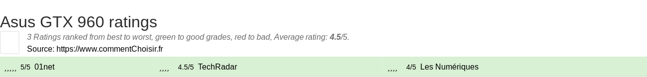 Ratings Asus GTX 960