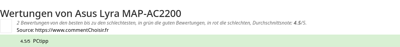 Ratings Asus Lyra MAP-AC2200